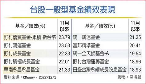 高檔續強 台股基金績效亮眼 理財 工商時報