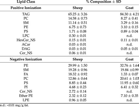 Percent Compositions Based On Relative Abundance Of Lipid Classes