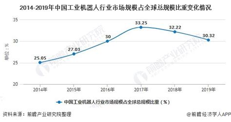 2020年中国工业机器人行业市场现状及发展前景分析 2025年市场规模有望突破百亿元前瞻趋势 前瞻产业研究院