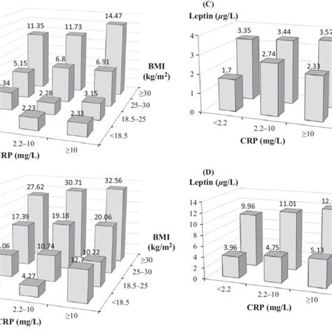 Serum Concentrations Of Leptin By C Reactive Protein Crp Clinical