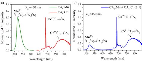 The Luminescence Spectra Of Mn 2 And Cr 3 Doped CA 6 Powders With