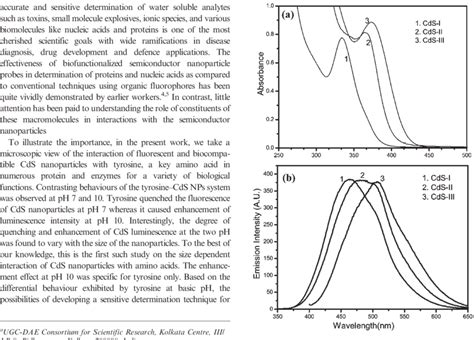 Optical Properties Of Cds Nanoparticles A Uv Visible Absorption And