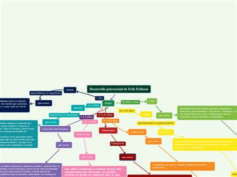 Desarrollo Psicosocial De Erik Erikson Mapa Mental Mindomo