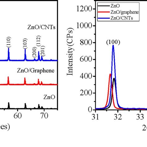 A X Ray Diffraction Patterns Of Undoped Zno Znocnts And Download Scientific Diagram