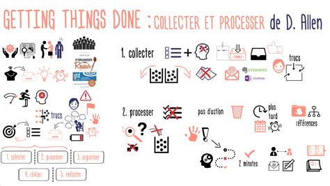 Sorganiser Pour Réussir La Méthode Getting Things Done De David