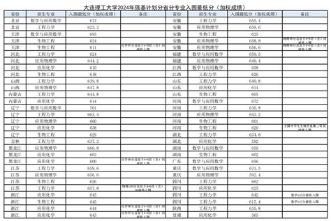 2024年大连理工大学强基计划入围分数线（含2022 2023历年）大学生必备网