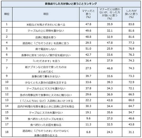 食べ終わったお皿は重ねる？ 料理の写真撮影に店員さんの許可は必要？snsで話題の「飲食店でのマナーだと思うこと」ランキング発表