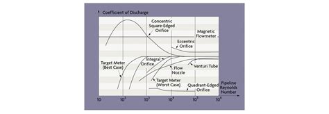 Differential Pressure Flow Meters