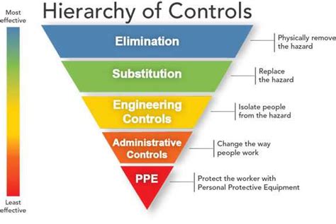 CDC Hierarchy Of Controls NIOSH Workplace Safety And Health Topic