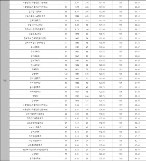 2024 홍익대 정시등급 입결 컷 경쟁률 2025 홍익대학교 서울 세종캠퍼스 모집요강 미대등 네이버 블로그