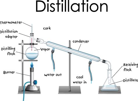 Distillation process diagram for education 3303719 Vector Art at Vecteezy