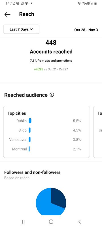 How To Use Instagram Insights A Beginners Guide Wishpond Blog