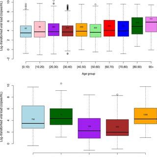 Boxplots Of The Log Transformed Viral Load In Copies Ml For