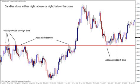 Watch The Wicks - Candlestick Chart Trading