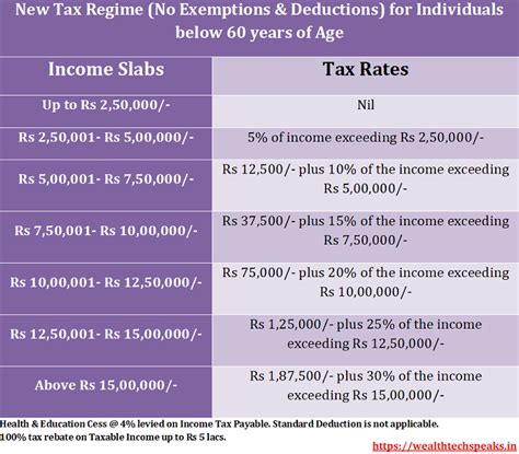 Income Tax Slabs & Rates Financial Year 2022-23 | WealthTech Speaks