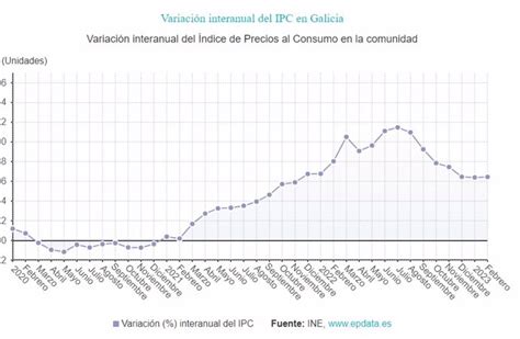 El Ipc Se Mantiene En El 64 En Febrero En Galicia Cuatro Décimas Más