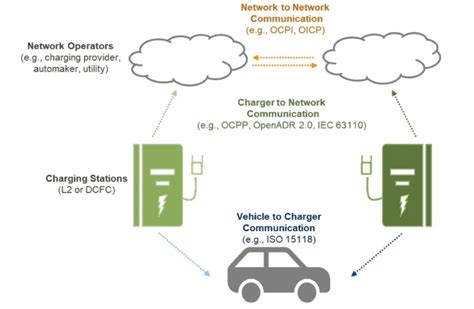 Understanding Ocpp And Its Significance To Ev Charging Evreporter