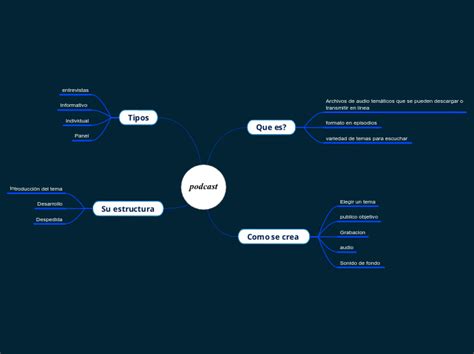 Podcast Mind Map