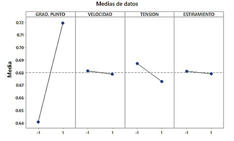 Gráfica de efectos principales Download Scientific Diagram