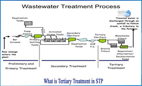 What Is Tertiary Treatment In Sewage Treatment Plant