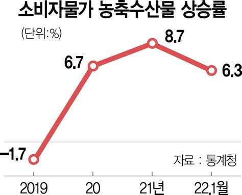 밀·옥수수 등 국내 재고 4~5개월은 여유 있지만국제 곡물값 더 오를듯 서울경제