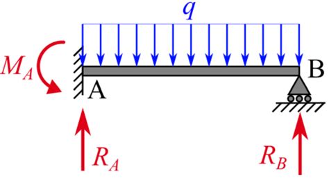 Analysis Of A Statically Indeterminate Beam The Official