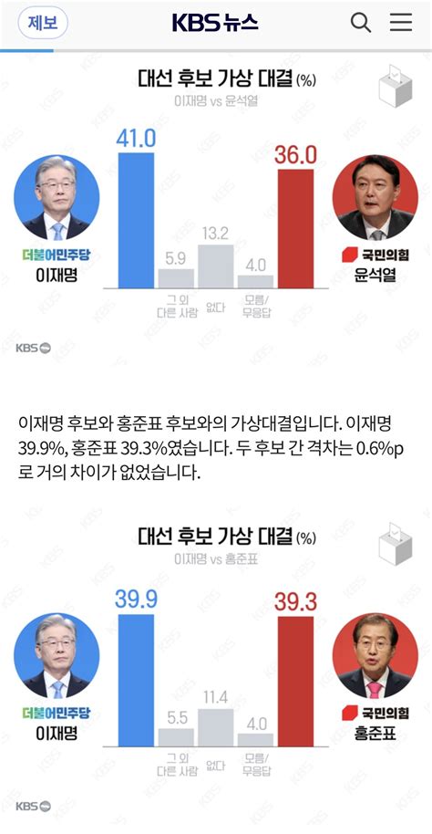 홍준표 Vs 이재명 대선 양자 가상 대결 21년 10월 정치시사 에펨코리아