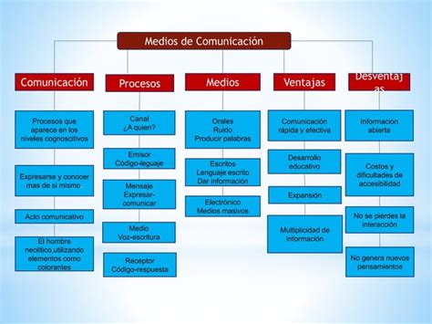 Mapa Conceptual Medios De Comunicacion Ppt Powerpoint Porn Sex Picture