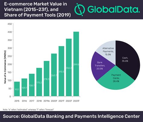 Vietnams E Commerce Market To Exceed 17 Billion In 2023