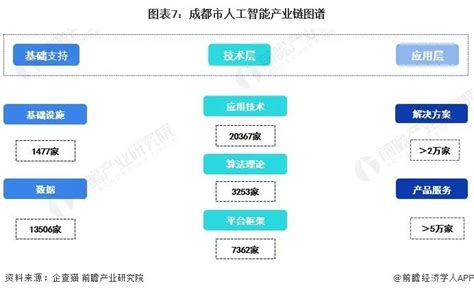 【建议收藏】重磅！2022年成都市人工智能产业链全景图谱人工智能产业链企业数据 健康界