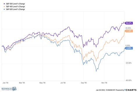 Returns On Small Medium And Large Cap Stocks Justicenewsflash