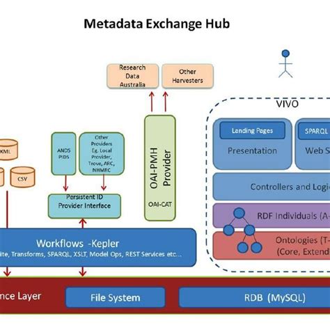 Architecture Of The Metadata Exchange Hub Download Scientific Diagram