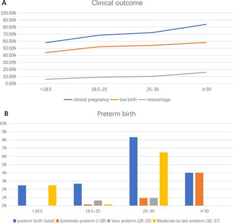 Full Article Female Obesity Increases The Risk Of Preterm Birth Of