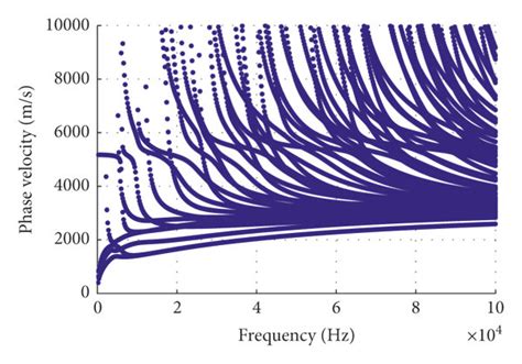 Dispersion Curves Of Ultrasonic Guided Waves In Rails A Phase Download Scientific Diagram