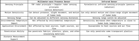 C4001 24ghz Millimeter Wave Fmcw Human Body Motion And Speed Detection