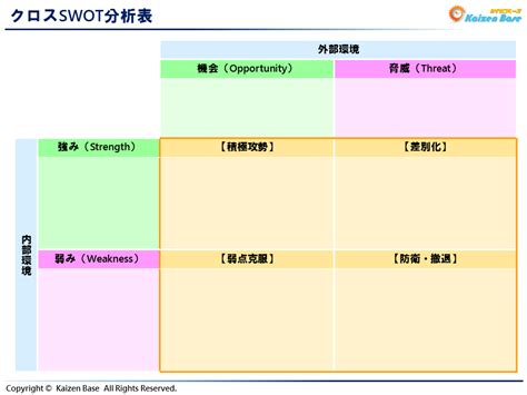 Swot分析表、クロスswot分析表のテンプレート カイゼンベースの無料テンプレートダウンロード