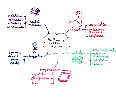 Les mind maps pour planifier clarifier et explorer Se réaliser