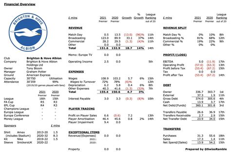 Swiss Ramble On Twitter Brighton Hove Albion 2 Page Financial