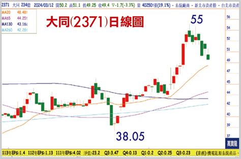 陳子榕分析師電價調漲受惠股萬寶週刊1585期 萬傳媒 萬寶週刊