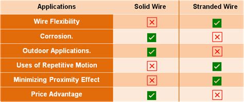 Stranded Wire Vs Solid Wire Which One Is Best And Why