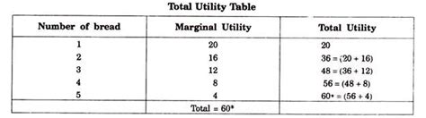 Utility Meaning Characteristics And Types Economics