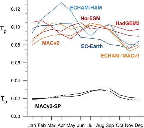 Annual Cycle Of The Global Mean Aerosol Optical Depth At 550 Nm Shown