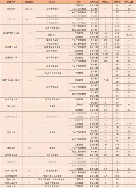 速速收藏！2022年全国各省mem院校学费汇总 知乎