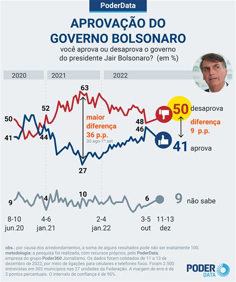 Governo Bolsonaro Melhora Avalia O Em Mas Reprovado Por