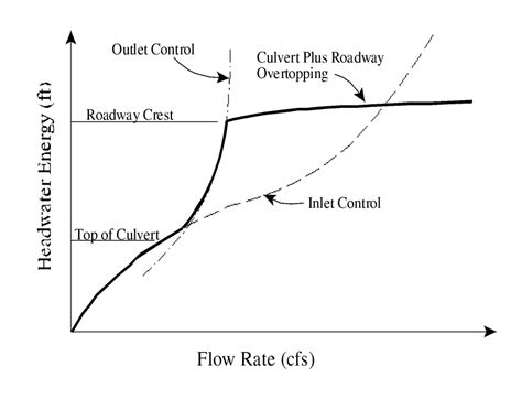 Flow Analysis For Culverts