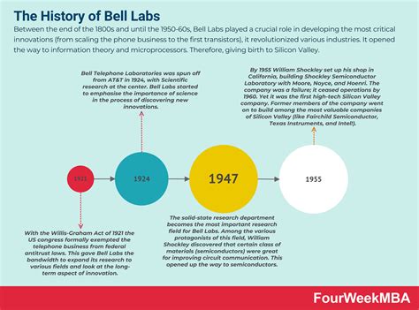 The History of Bell Labs With Jon Gertner [FourWeekMBA Podcast ...