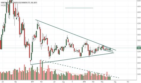 Gdxj Stock Price And Chart — Tradingview