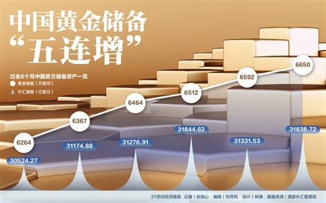 中国连续5个月增持黄金 外汇储备平稳波动态势稳固 21经济网