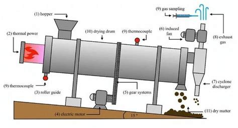 Rotary Drum Dryer Food Tech Projects