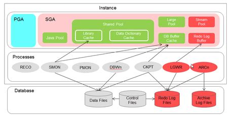 Oracle Database Architecture for Data Replication - Jinyu's Blog